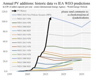 Croissance des panneaux solaires