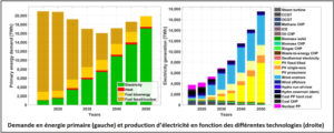 Energie 100% renouvelable est plus rentable