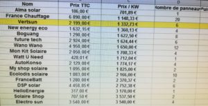 Rapport qualité prix kit autoconsommation solaire