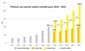 La puissance installée d énergie solaire PV devrait bondir de 42% en Europe en 2019