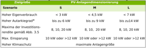 Autoconsommation Allemagne