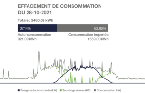 Autoconsommation industrielle et commerciale